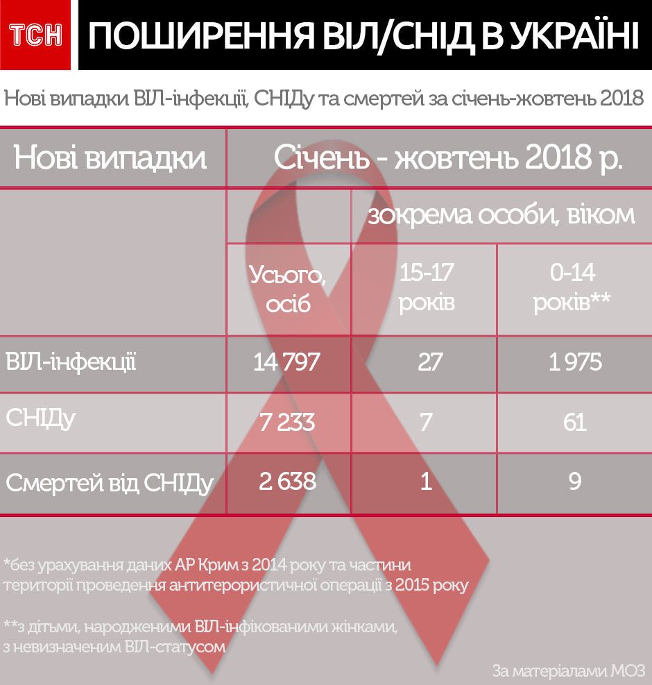 Перші у Східній Європі: Супрун озвучила загрозливі дані про ВІЛ в Україні