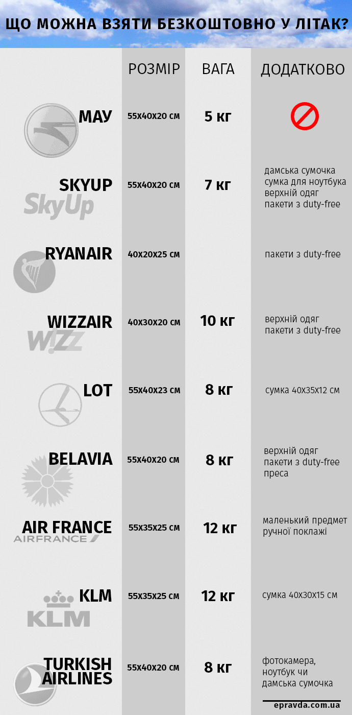 Ручна поклажа і багаж: правила перевезення Wizz Air, МАУ, Ryanair та інших авіакомпаній