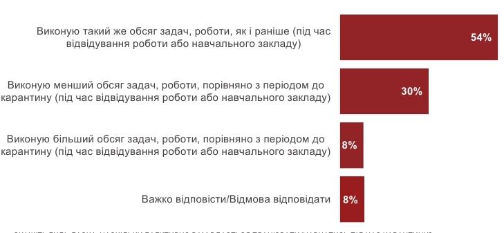 Опитування: Кожен десятий вже втратив роботу в Україні через коронавірус