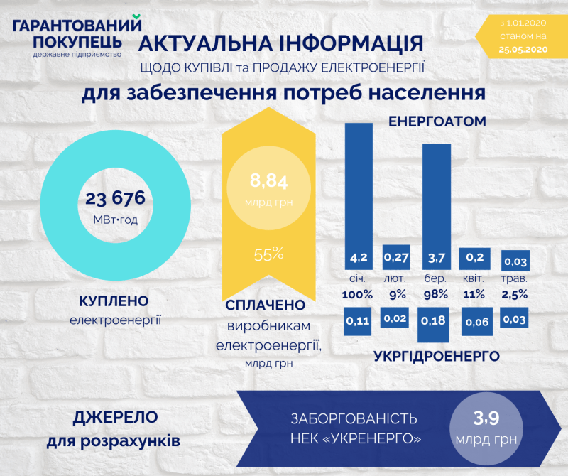 "Гарантований покупець": борг "Укренерго" по "зеленим" тарифам 15,1 млрд гривень