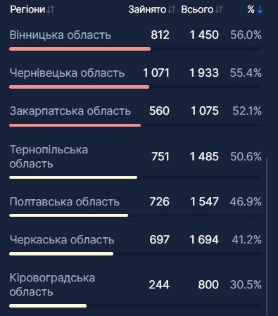 Відсоток зайнятих COVID-місць у лікарнях регіонів України