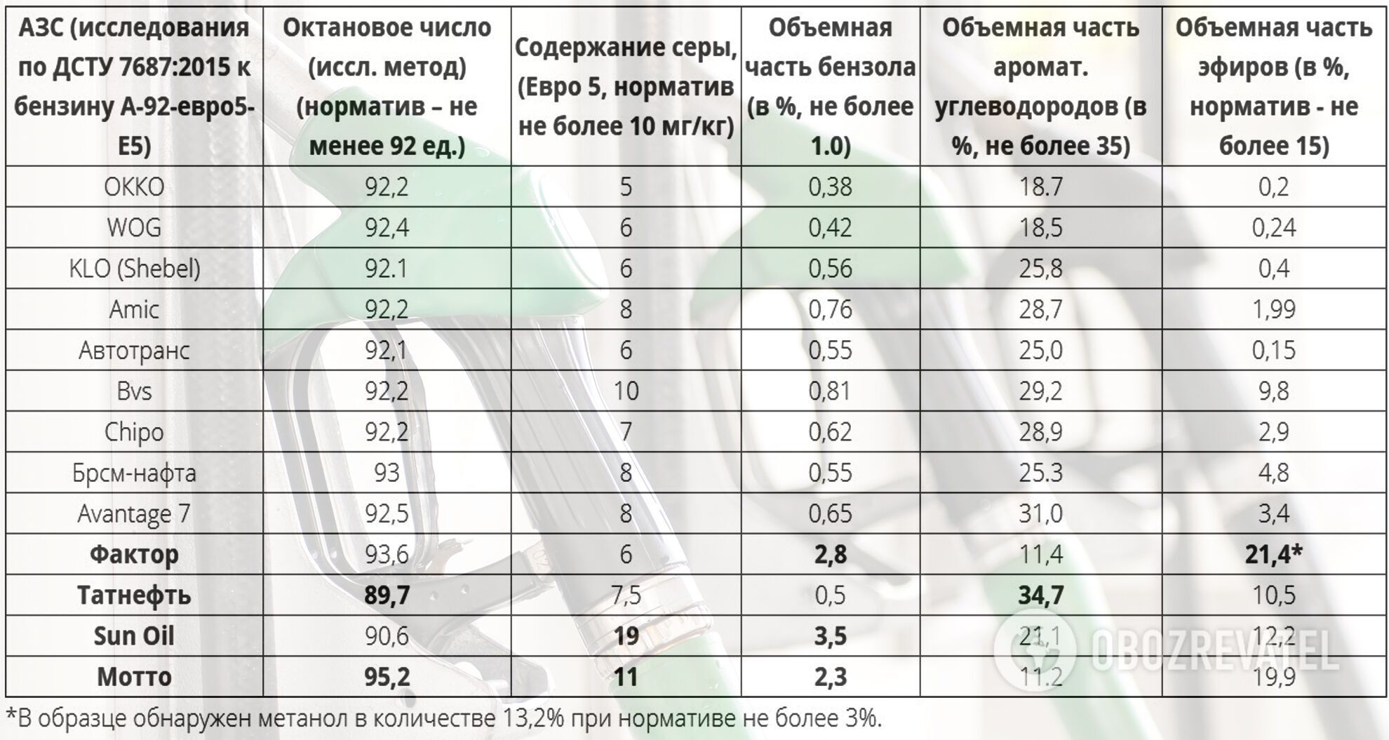 Результати дослідження проб бензину А-92 на українських АЗС