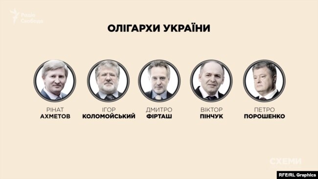 Класичними олігархами в Україні прийнято Коломойського, Порошенка, Фірташа, Пінчука та Ахметова