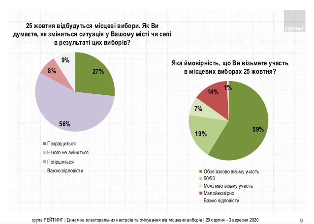"Рейтинг": 59% українців готові взяти участь у місцевих виборах