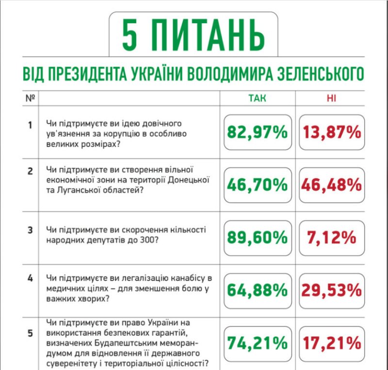 «Слуги народу» показали результати більшої частини анкет «опитування Зеленського»
