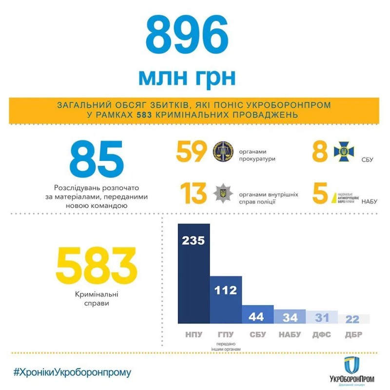 Найєм розкрив масштаби розкрадань в "Укроборонпромі": вкрали мільярд