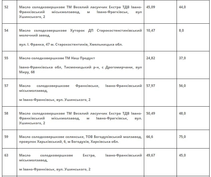 Результати невтішні: в Україні провели масштабну перевірку вершкового масла