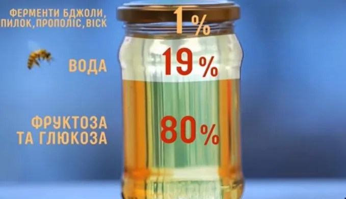 Підробок 25%: в Україні почали масштабну перевірку меду