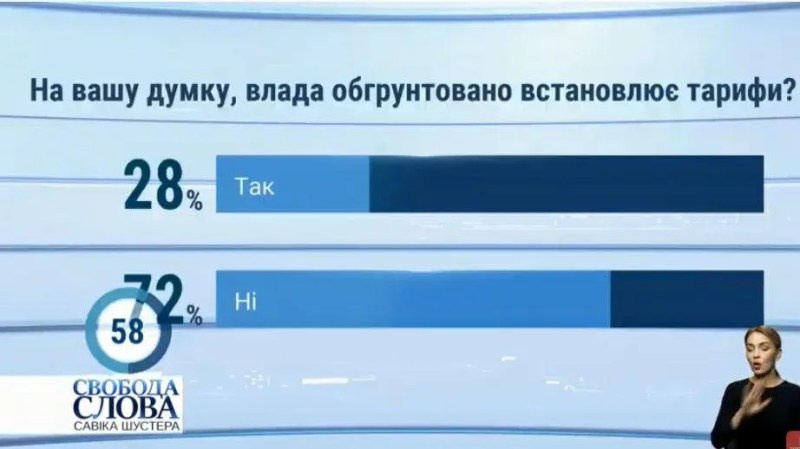 Більшість українців вважають тарифи несправедливими