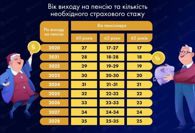 У кого заберуть пенсії і хто залишиться без виплати в 60 років: левова частка українців не виконає нові вимоги