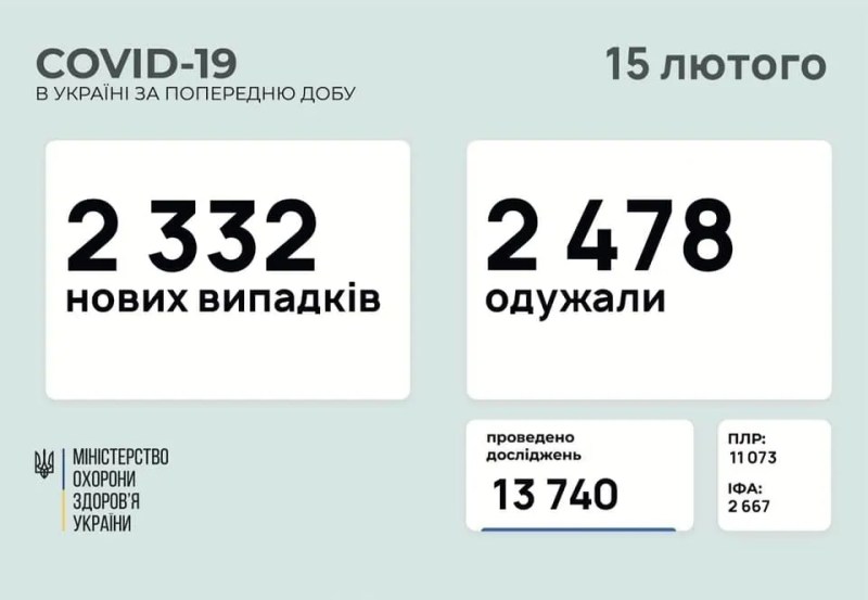 Дані щодо коронавірусу в Україні на ранок 15 лютого