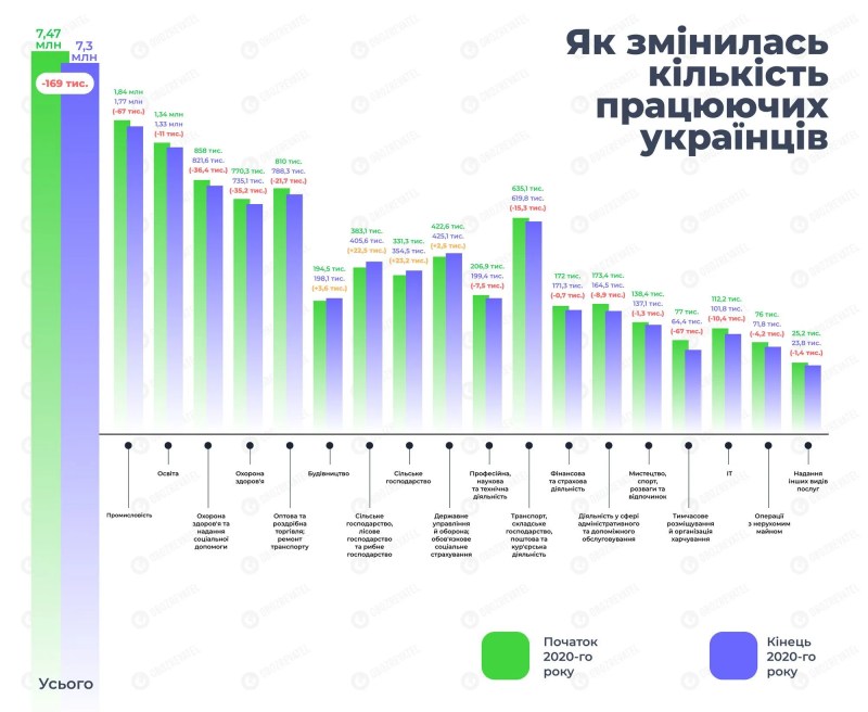 В Україні скорочується кількість офіційно працюючих: зростання лише у трьох галузях
