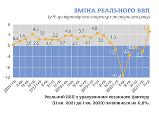 Держстат: ВВП України у другому кварталі зріс