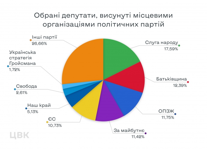 ЦВК: ТОП-10 партій, які взяли найбільше мандатів на виборах