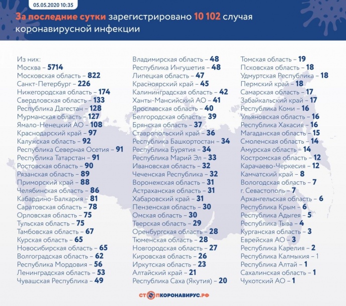 За останню добу в Москві заражень коронавірусом у 15 разів більше, ніж по всій Україні