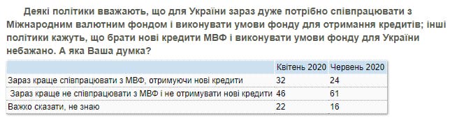 Більшість українців вважають, що обійдемося без МВФ