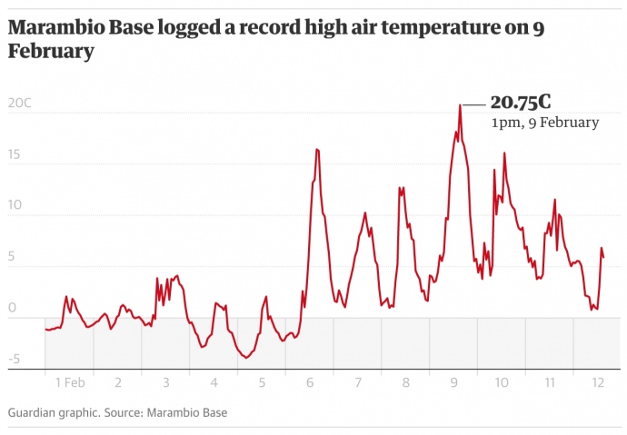 Температурний рекорд: в Антарктиці температура перевищила 20 градусів