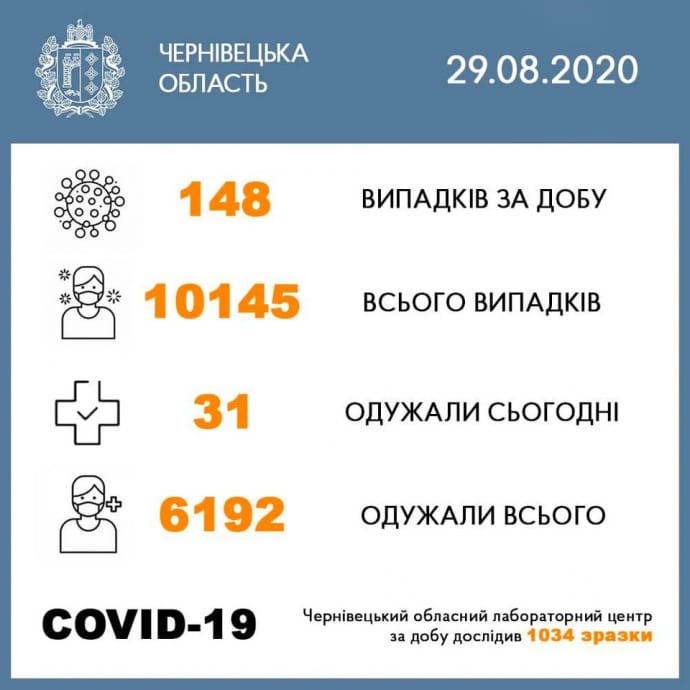 Чернівецька область за чисельністю інфікованих COVID-19 переступила за 10 000