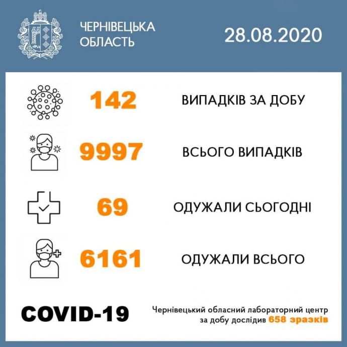 Кількість хворих на COVID-19 дітей у Чернівецькій області зросла утричі