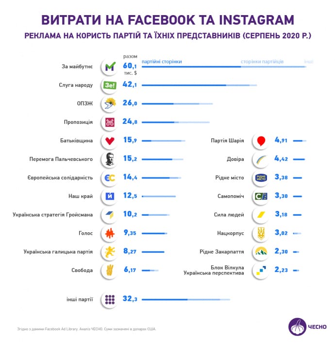 "Чесно": у серпні найбільше на рекламу у Facebook витратили "За майбутнє", "Слуга народу" й "Наш край"
