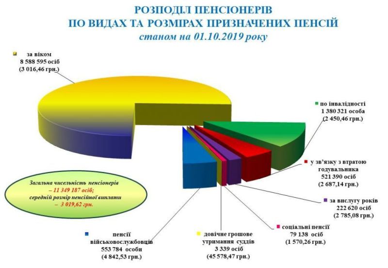 У суддів пенсії більше 45 тисяч. Іншим українським пенсіонерам додали аж по 14 гривень