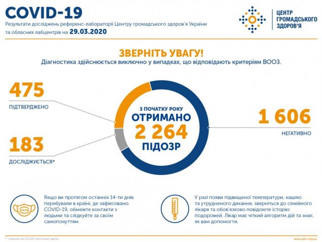 Кількість підтверджених випадків захворювання COVID-19 в Україні наблизилася до 500