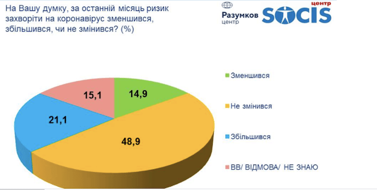 Опитування: більше 80% українців кажуть, що не мають знайомих хворих на коронавірус