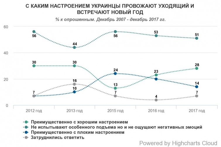 56% українців вважають 2017 рік важким. Жителі сіл оптимістичніші, ніж містяни – соціологи