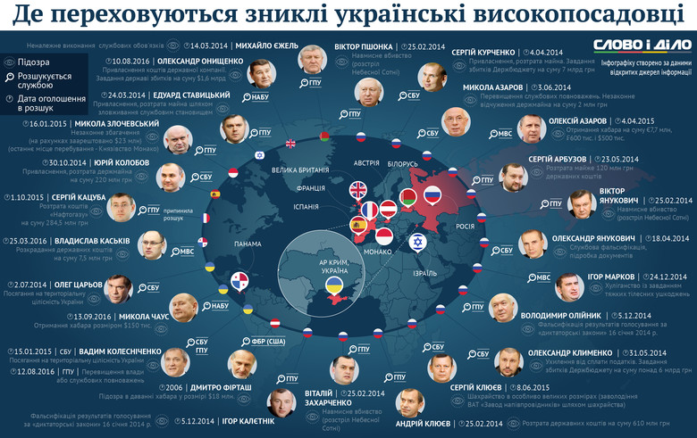 Слово и Дело составило инфографику, на которой показало чиновников, находящихся в розыске украинских правоохранительных органов.