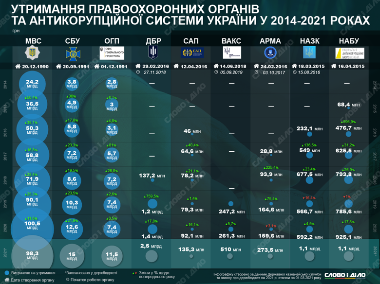 Скільки коштує українцям утримання правоохоронних та антикорупційних органів