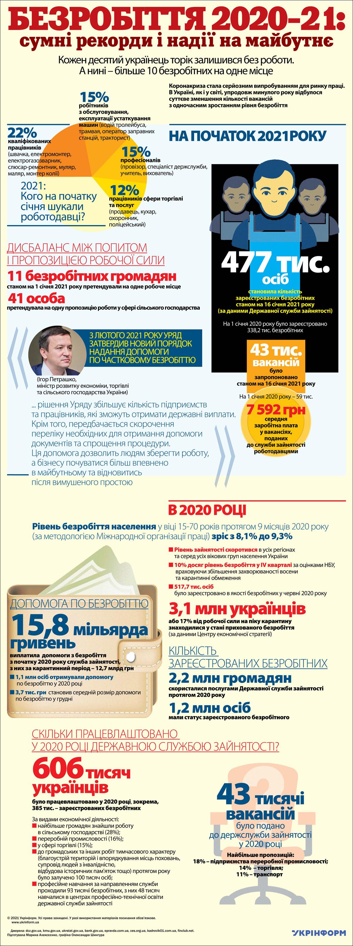 2020 рік: кожен десятий українець втратив роботу