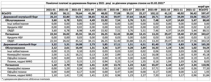 Держборг України: у першому кварталі 2021 року треба сплатити 146,1 мільярда гривень