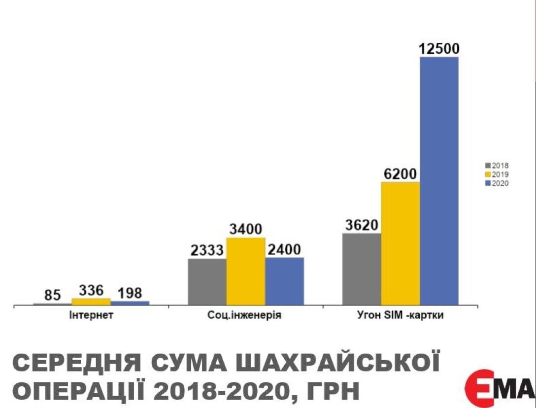 Масштаби платіжного шахрайства в Україні вражають: будьте обережні