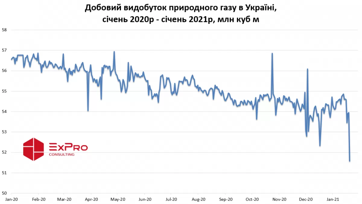 Добовий видобуток природного газу в Україні скоротився: останній раз він був нижчим у березні 2016 року