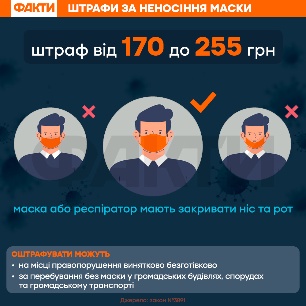 Зеленський підписав закон про штрафи за відсутність маски у громадських місцях