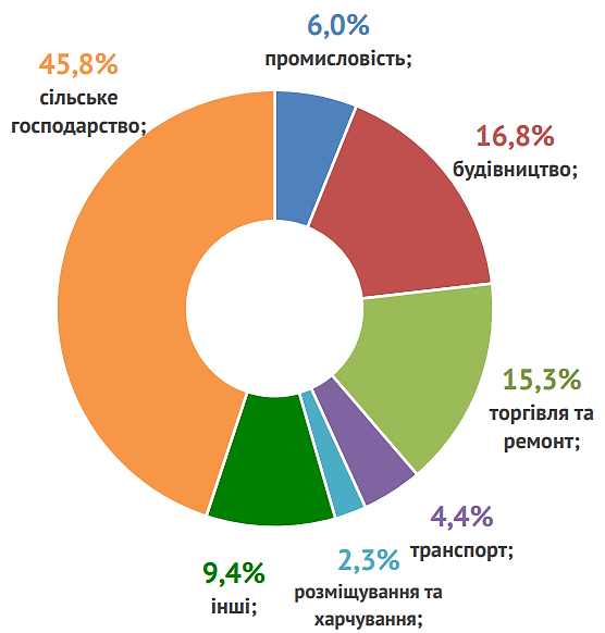 Ринок праці в Україні: рівень безробіття та оплати праці